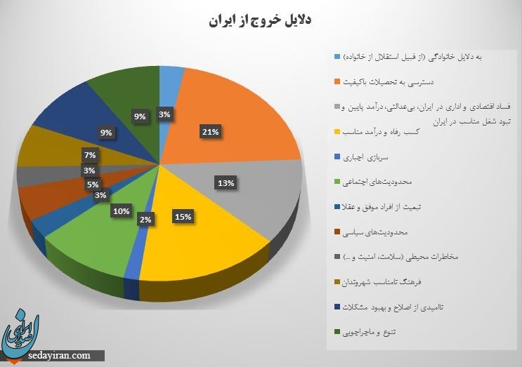 Image result for ‫آمار مهاجرت ایرانیان در سال 97‬‎