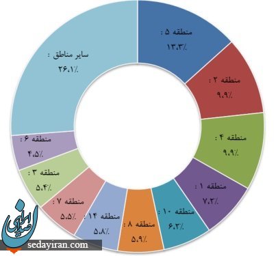 قیمت آپارتمان در تهران متری چند است؟