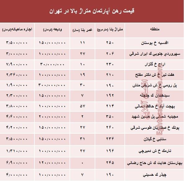 قیمت اجاره خانه های لاکچری در تهران