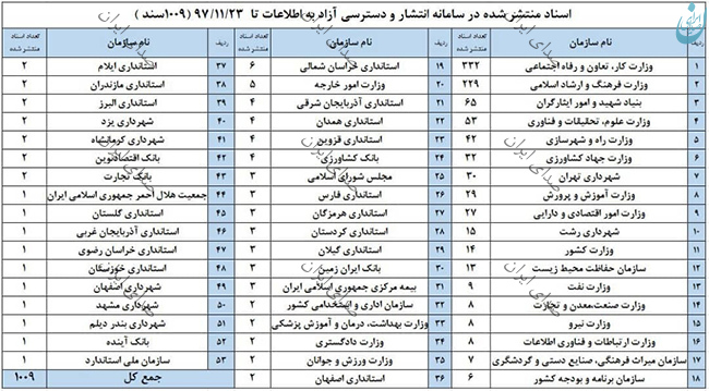 53 دستگاه‌ شفاف و پاسخگو معرفی شدند/ وزارت کار در صدر دستگاه‌ های پاسخگو به مردم