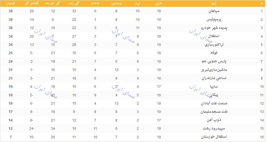 جدول لیگ برتر پس از برد استقلال