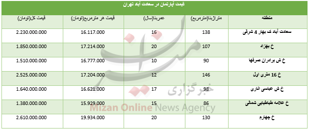 قیمت خرید خانه در سعادت آباد تهران