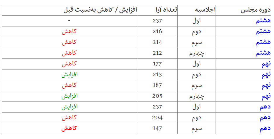لاریجانی کمترین رای را در 10 سال اخیر آورد+ جدول