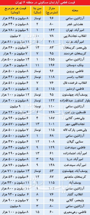 قیمت خانه در تهران 21 خرداد 97