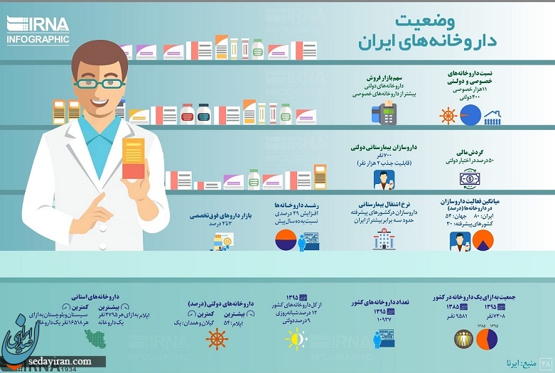 اینفوگرافیک/ هر ۷۰۰۰ ایرانی تنها یک داروخانه