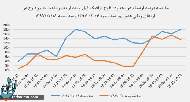طرح ترافیک جدید 97، ترافیک تهران را کاهش داد