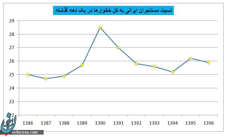 چند درصد مردم ایران مستاجر هستند؟