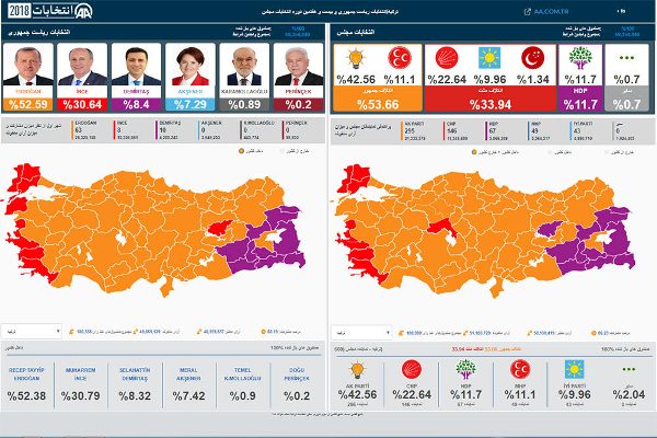 نتایج نهایی انتخابات ترکیه اعلام شد/ اردوغان پیروز میدان شد
