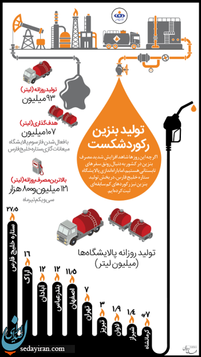ایران در تولید بنزین رکورد زد