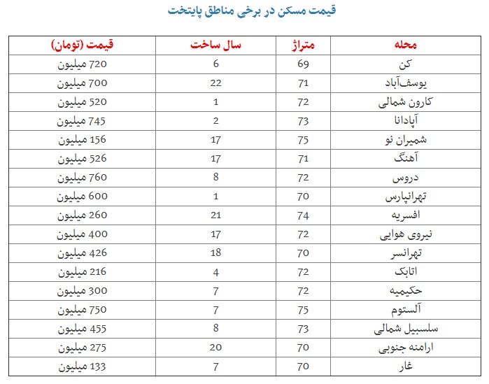 قیمت خانه های 70 متری در تهران