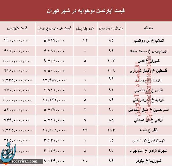 (جدول)قیمت آپارتمان دوخوابه در شهر تهران