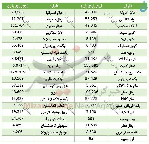 قیمت انواع ارز بانکی در 22 مهر 97