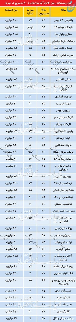 لیست قیمت رهن خانه 80 متری در تهران