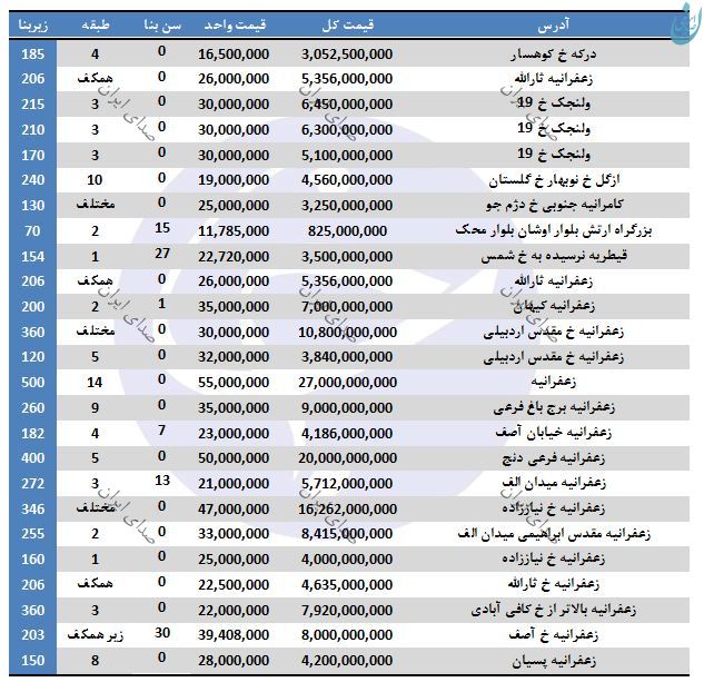 قیمت خرید خانه های لاکچری در تهران