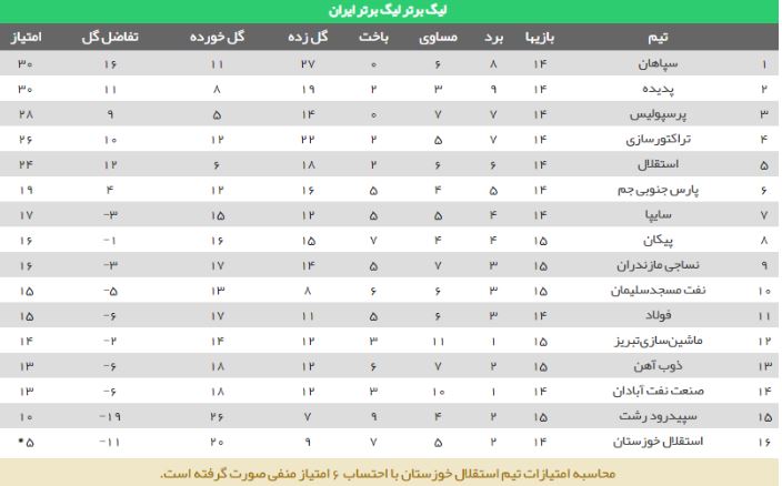 (تصویر) جدول رده‌بندی لیگ برتر فوتبال