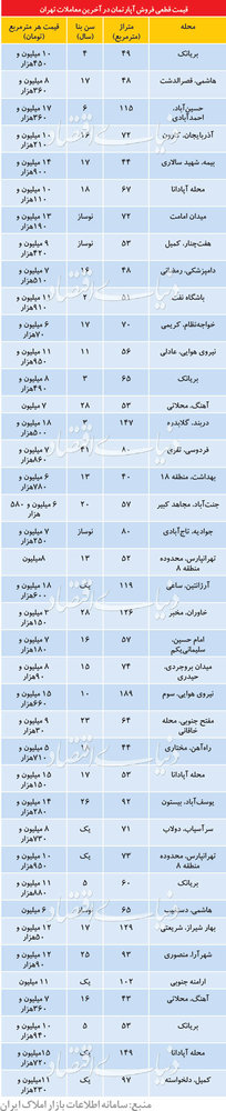 قیمت آپارتمان‌های معامله شده در پایتخت 11 اردیبهشت 98
