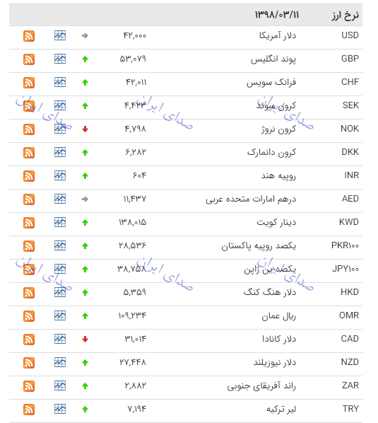 نرخ ارز دولتی 11 خرداد 98
