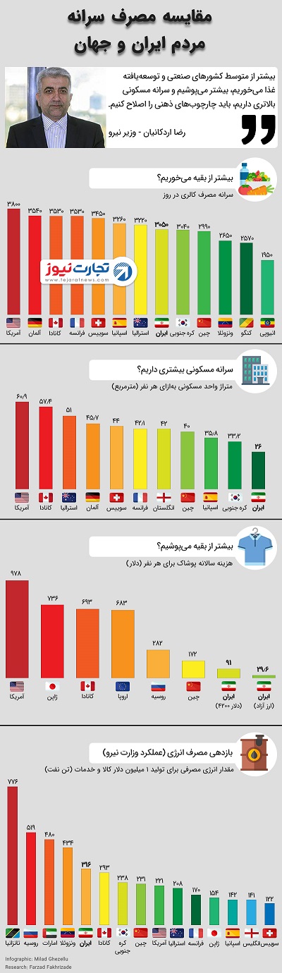 ایرانی‌ها واقعا بیشتر از بقیه غذا می‌خورند؟