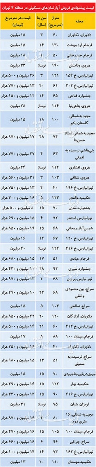 کدام منطقه تهران بیشترین معاملات مسکن را داشته است؟