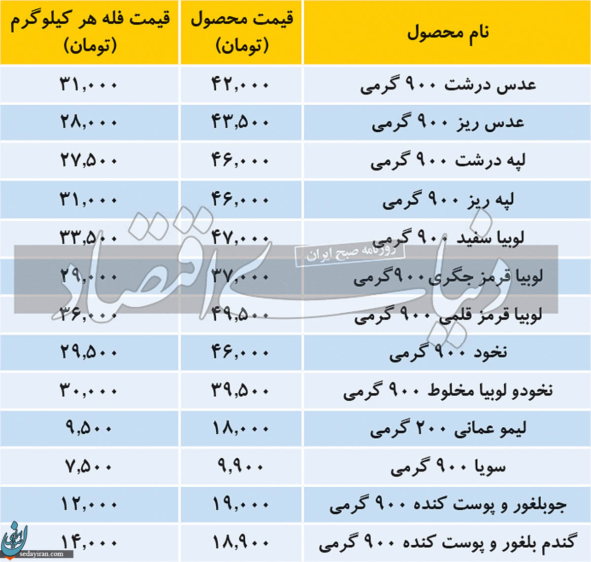 قیمت انواع حبوبات در بازار امروز 13 بهمن ماه 1400