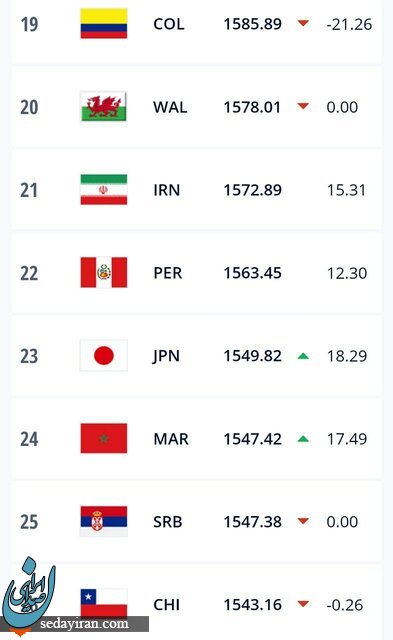 تیم ملی فوتبال ایران در  رده 21 چهان ماند