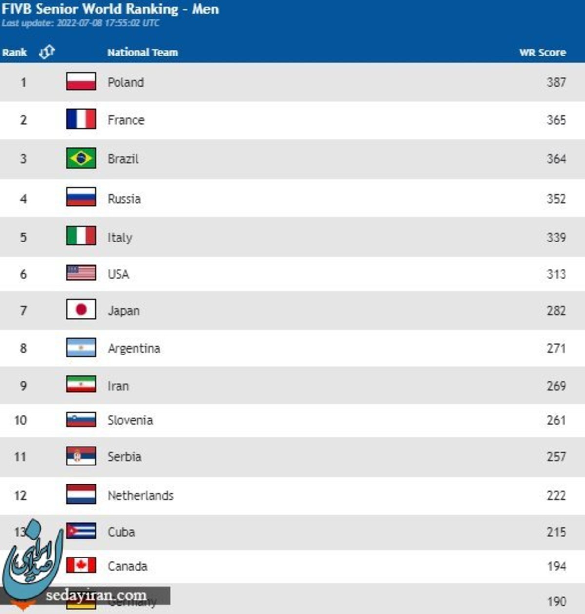 والیبال ایران نهم جهان شد  لهستان اول