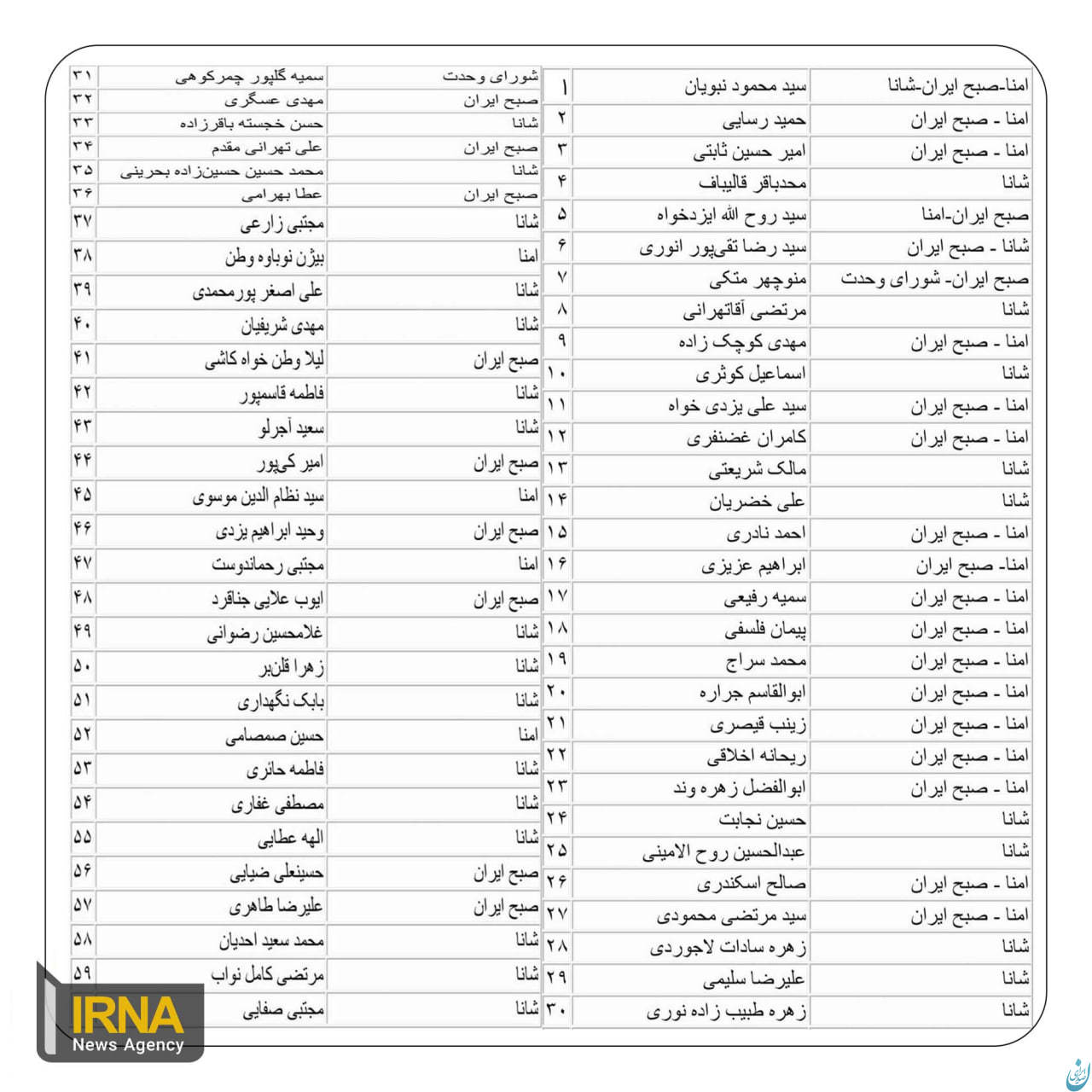 جدال فهرست ها در ۶۰ نفر اول نتایج مقدماتی مجلس تهران