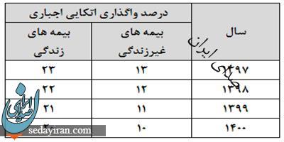 سهم واگذاری اتکایی اجباری بیمه ها کاهش می یابد