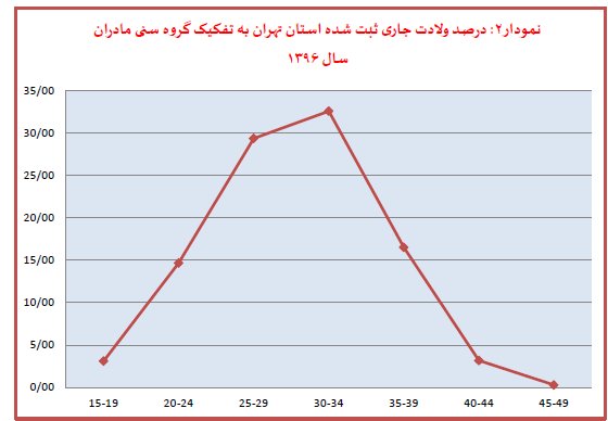 آمار میزان تولد دختر و پسر در تهران سال 96