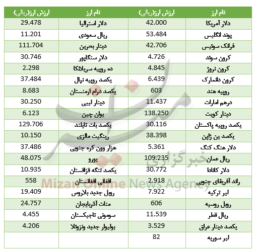 قیمت دلار بانک مرکزی 12 دی 97