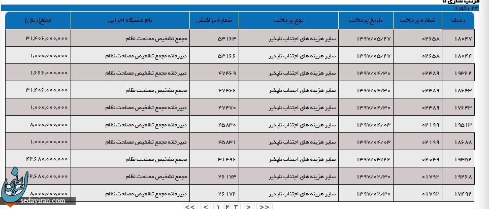 مجمع تشخیص امسال چند میلیارد پول گرفته است؟