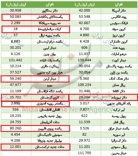 نرزخ ارز بانک مرکزی 17 دی 97 نرزخ ارز بانک مرکزی 17 دی 97