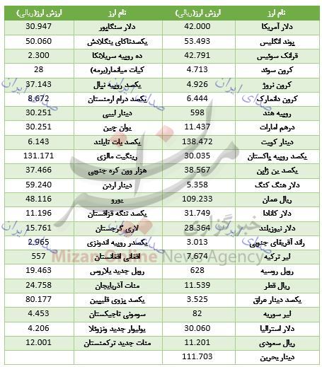 قیمت ارز بانک مرکزی 19 دی 97