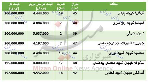 واحدهای ۲۰۰ میلیون تومانی در تهران واحدهای ۲۰۰ میلیون تومانی در تهران