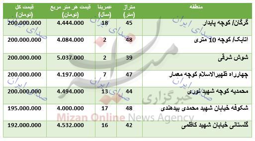 واحد‌های ۲۰۰ میلیون تومانی در تهران