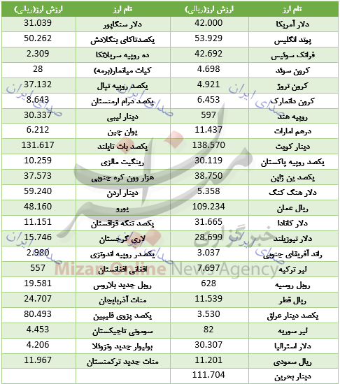 نرخ 20 ارز بانک مرکزی 22 دی 97 نرخ 20 ارز بانک مرکزی 22 دی 97