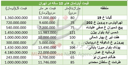 قیمت آپارتمان های 10 سال ساخت در تهران