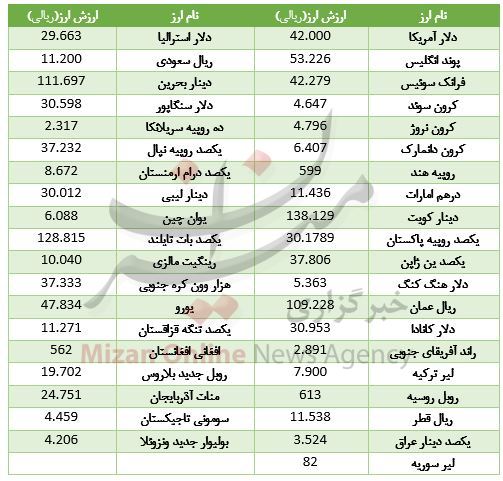 قیمت دلار بانک مرکزی 3 دی 97