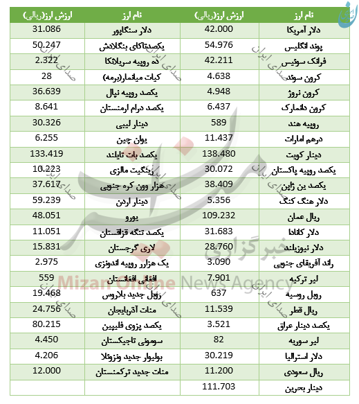 قیمت دلار بانک مرکزی 10 بهمن 97