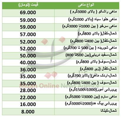 قیمت انواع ماهی 16 بهمن 97