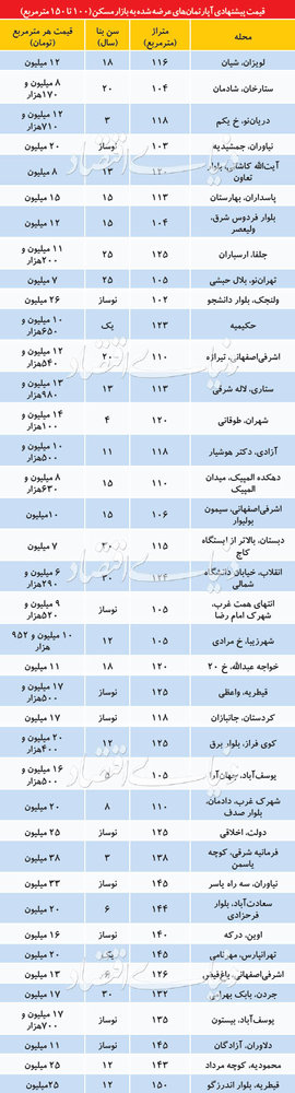 قیمت انواع آپارتمان‌های 100 تا 150متری در پایتخت