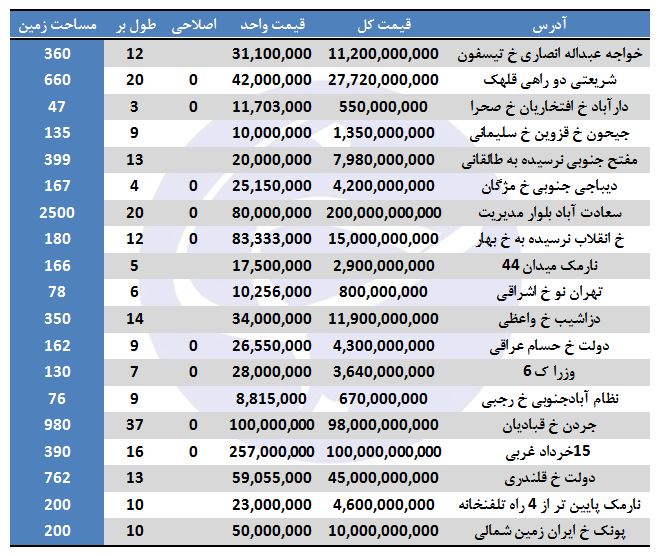 قیمت انواع خانه کلنگی در تهران