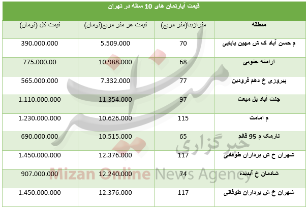 قیمت برخی از خانه های 10 سال ساخت پایتخت