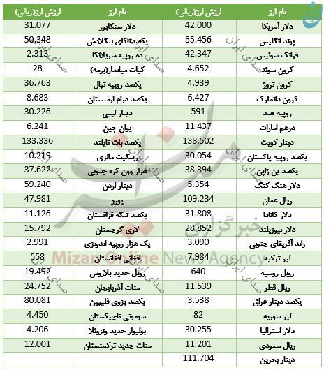 قیمت دلار بانک مرکزی 7 بهمن 97 قیمت دلار بانک مرکزی 7 بهمن 97