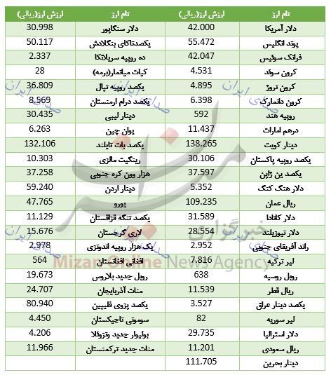نرخ 26 ارز بانکی کاهش یافت نرخ 26 ارز بانکی کاهش یافت