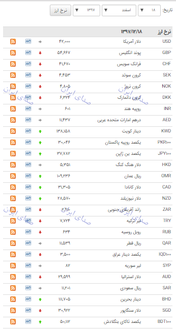 نرخ ارز بانک مرکزی 18 اسفند 97 نرخ ارز بانک مرکزی 18 اسفند 97