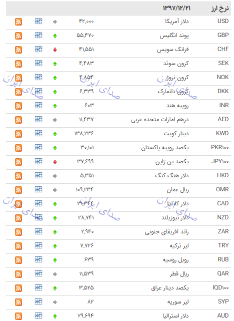 نرخ ارز بانک مرکزی 21 اسفند 97 نرخ ارز بانک مرکزی 21 اسفند 97