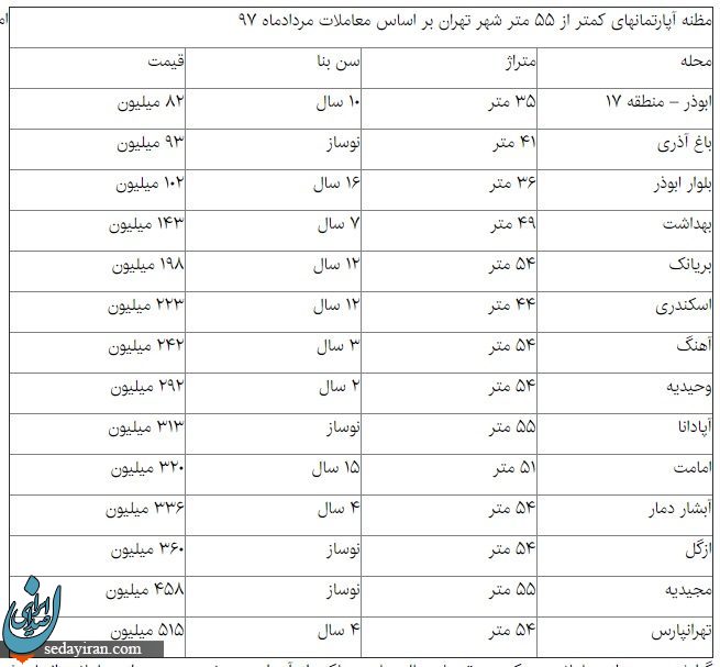 جدیدترین قیمت آپارتمانهای نقلی تهران