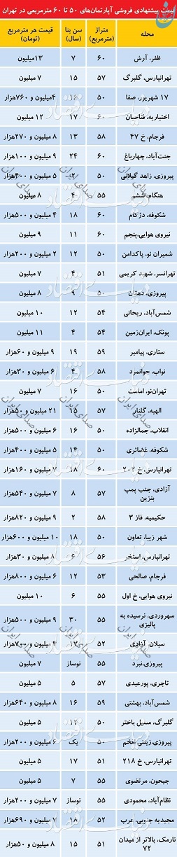 آپارتمان‌های کوچک در مناطق مختلف تهران چند؟