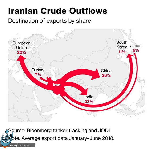نفت ایران به کدام کشورها صادر می شود؟